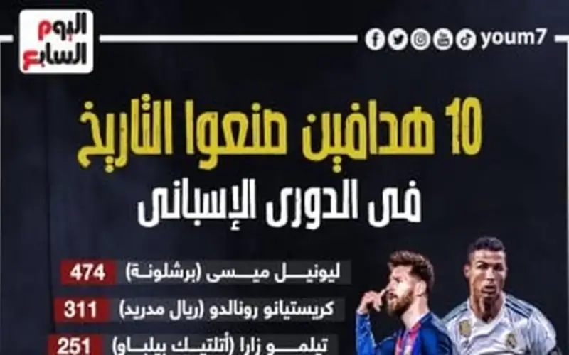 ميسي ورونالدو يتصدران هدافي الدوري الإسباني تاريخيا بأرقام أسطورية.. إنفوجراف
